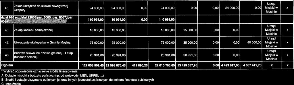 46. Zakup kosiarki samojezdnej 15 000,00 15 000,00 15 000,00 15 000,00 0,00 0,00 Miejski W X 47.