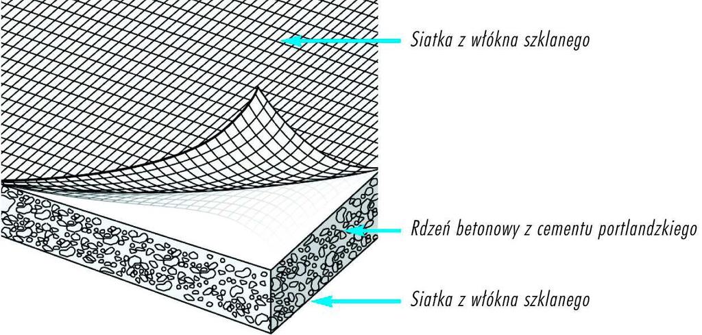 stanowią podłoża do wzrostu pleśni i nie ulegają procesom rozkładowym dzięki czemu można je stosować w miejscach, w których użycie płyt na bazie gipsu nie jest możliwe.