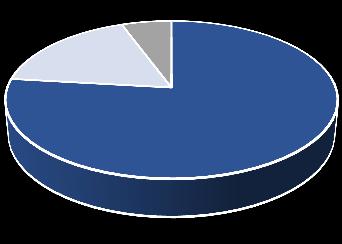 51,3 62,5-18% EBITDA 1,7 4,2-59% Marża EBITDA 3,3% 6,7% -3,4 pp Zysk Netto -2,3