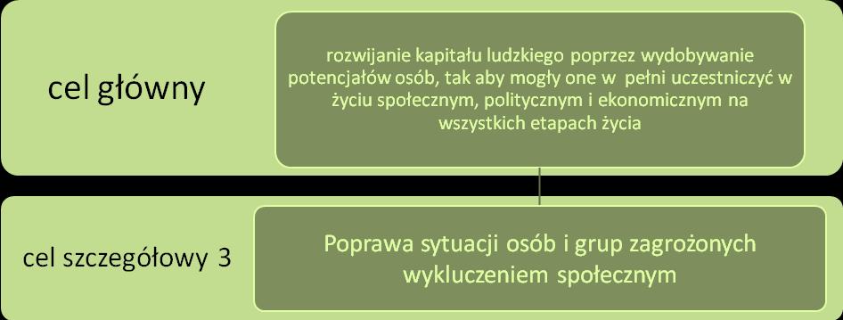 Rysunek 4 Cel główny i szczegółowy Strategii Rozwoju Kapitału Ludzkiego 2020 Źródło: opracowanie własne Zaplanowany proces rewitalizacji wyznaczonych obszarów Gminy Kargowa wpisuje się przede