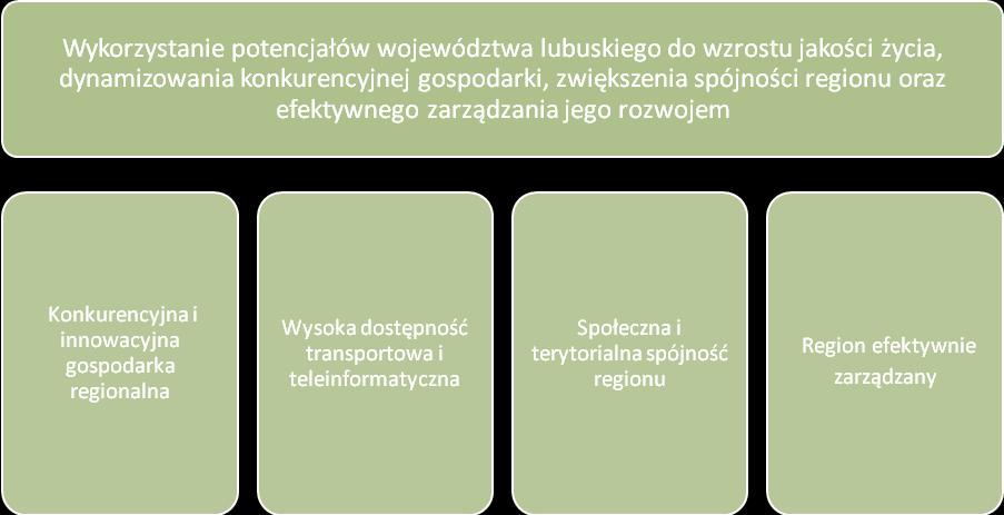 Rysunek 5 Cele Strategii Rozwoju Województwa Lubuskiego 2020 Źródło: opracowanie własne na podstawie Strategii Rozwoju Województwa Lubuskiego 2020 Działania rewitalizacyjne ujęte w niniejszym