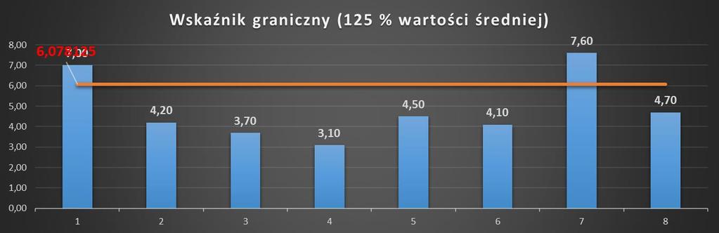 Wyznaczenie obszaru zdegradowanego nastąpiło poprzez wykonanie działań arytmetycznych, polegających na przemnożeniu otrzymanych wcześniej punktów przez wagi przyporządkowane poszczególnym sferom i