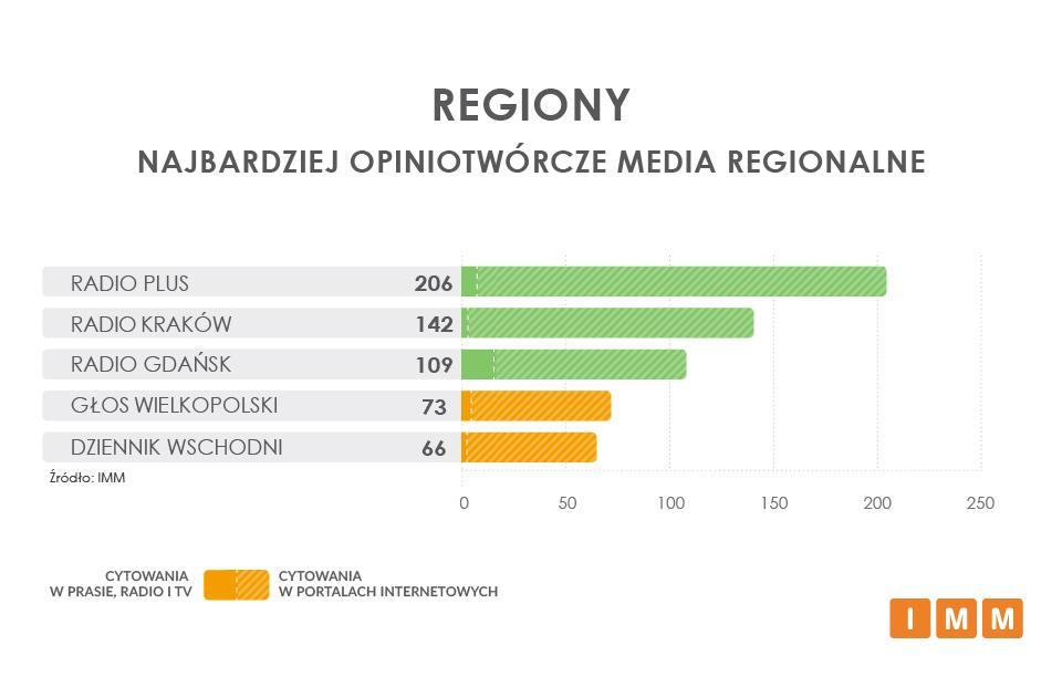 RANKING MEDIÓW REGIONALNYCH Radio Plus było w analizowanym