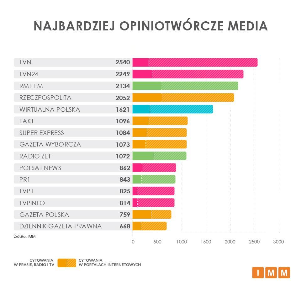 RANKING GŁÓWNY W rankingu najczęściej cytowanych mediów pierwsze miejsce zajęła telewizja