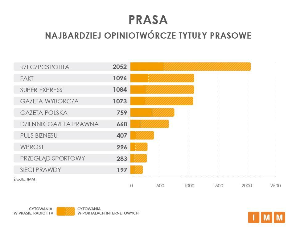 RANKING TYTUŁÓW PRASOWYCH Pierwsze miejsce w zestawieniu najczęściej