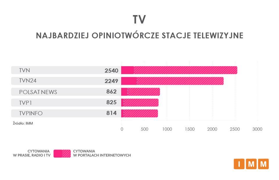 RANKING STACJI TELEWIZYJNYCH Spośród stacji telewizyjnych najczęściej