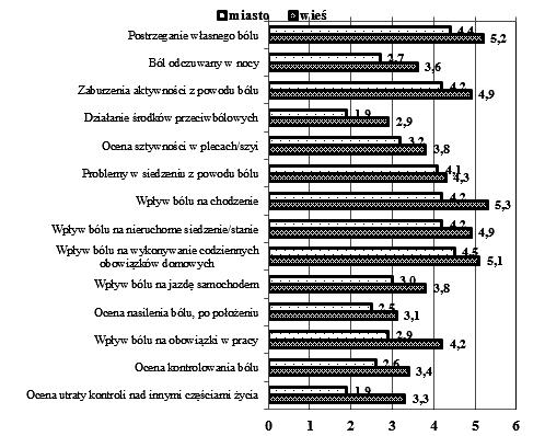 ZDROWIE I JEGO UWARUNKOWANIA Rycina 3: Ocena wpływu bólu na funkcjonowanie z uwzględnieniem miejsca zamieszkania Drugą cechą demograficzną, w której wykazano istotne różnice w codziennym