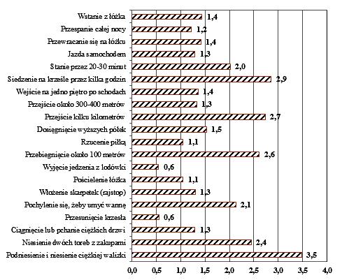 Regina Lorencowicz, Józef Jasik, Monika Szacoń, Elżbieta Przychodzka, Jolanta Celej-Szuster, Krzysztof Turowski Wydolność funkcjonalna pacjentów z przewlekłym bólem kręgosłupa Rycina 6.