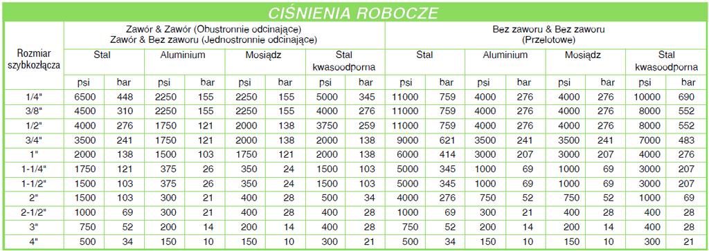 Charakterystyka ciśnieniowa i przepływowa Wartości dopuszczalnych ciśnień roboczych dla standardowych szybkozłączy mogą zostać w pewnych zastosowaniach podwyższone bądź poprzez niewielkie zmiany