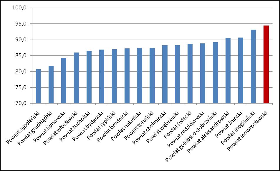 Wykres 1 Korzystający z instalacji wodociągowej w % ogółu ludności Źródło: Bank Danych lokalnych, stan na 2013 r. Na koniec 2013 r.