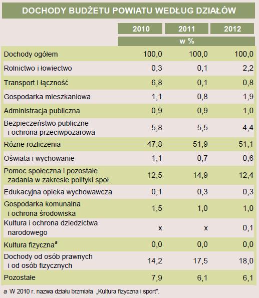 7. Dochody i wydatki Powiatu Inowrocławskiego W 2013 r.