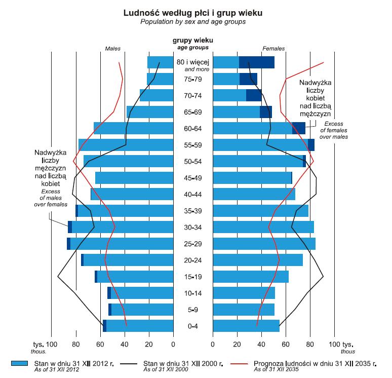 W ostatnich latach obserwuje się zmiany w strukturze wiekowej ludności świadczące o starzeniu się mieszkańców województwa. Na koniec 2012 r. liczba osób w wieku przedprodukcyjnym, tj. do 17.