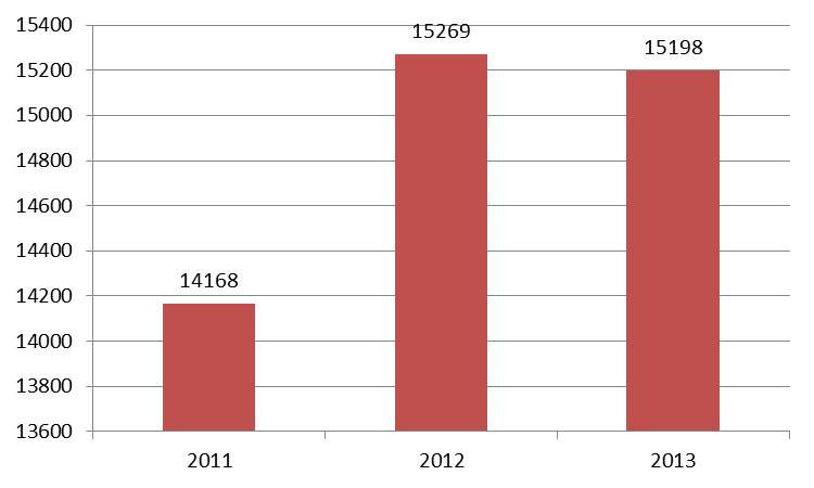Wykres 7 Liczba osób bezrobotnych na terenie powiatu inowrocławskiego w latach 2011-2013 Źródło: Powiatowy Urząd Pracy w Inowrocławiu.
