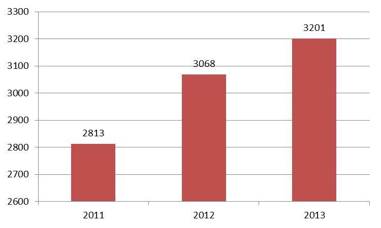 Wykres 12 Liczba ofert pracy zgłaszanych do Powiatowego Urzędu Pracy w latach 2011 2013 Źródło: Powiatowy Urząd Pracy w Inowrocławiu.