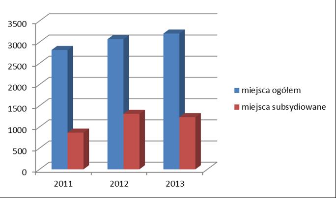 Wykres 13 Liczba miejsc pracy i aktywizacji zawodowej z uwzględnieniem miejsc subsydiowanych w latach 2011-2013 na terenie powiatu inowrocławskiego Źródło: Powiatowy Urząd Pracy w Inowrocławiu.