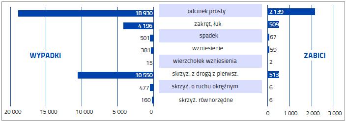 Tabela 1. Dane o wypadkach wg kategorii drogi w roku 2013 i 2014 Źródło: [14] Kategoria drogi Wypadki Zabici Ranni 2013 r. 2014 r.
