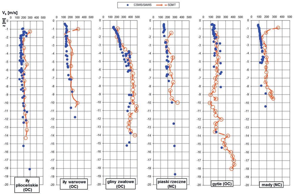 Stosowalności wybranych metod określania modułu sztywności G 0 gruntów w praktyce geotechnicznej Dr inż. Tomasz Godlewski 1, dr Tomasz Szczepański 2, mgr inż.
