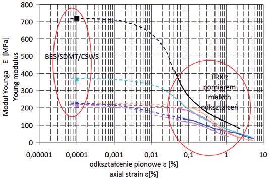 Rys. 2. Zróżnicowanie sztywności na przykładzie iłów plioceńskich uzyskane z dwóch sąsiadujących z sobą wierceń na terenie Warszawy do oznaczania sztywności gruntów (np.