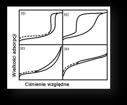 Rysunek 4. Pętle histerezy wg IUPAC. gdzie: H1- dotyczy cylindrycznego kształtu porów o dosyć stałym przekroju. W tym przypadku występujące pory mogą przybierać różne kształty.