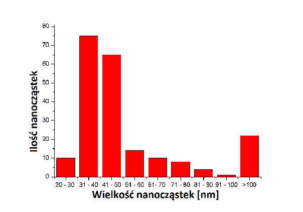 cytrynianową (b). W następnym etapie uzyskane zole poddano naświetlaniu.