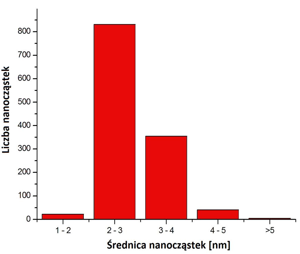 nanozarodki srebra (górny obraz) oraz sporządzony