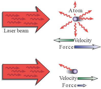 Laserowe chłodzenie atomów