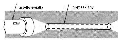 Laser i ehnika świałowodowa w mednie Świałowod w ehnie pomiarowej Gęss opnie rdeń ooon jes mniej gęsą powłoką.
