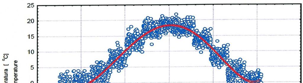 Rozrzut sezonowych (rocznych) zmian średniomiesięcznej temperatury powietrza w Poznaniu w okresie od 1848