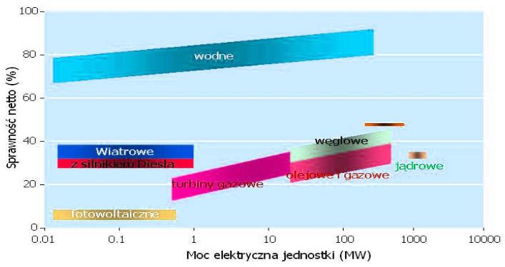 Sprawność elektrowni Źródło: K.