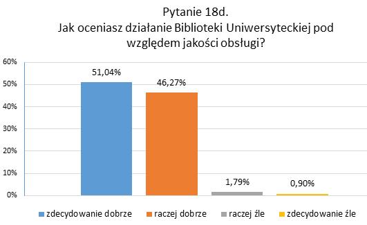 Rozdział 4. Wykres 34. Wyniki odpowiedzi na pytanie 18d. Jak oceniasz działanie Biblioteki Uniwersyteckiej w następujących aspektach? jakość obsługi (opracowanie własne).