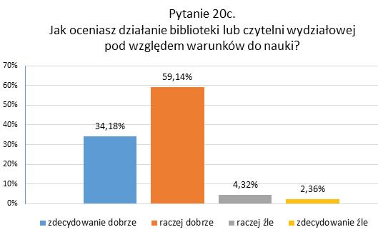 Wyniki ankiety dotyczącej opinii studentów na temat jakości kształcenia... Wykres 38. Wyniki odpowiedzi na pytanie 20c.