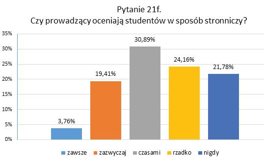 Wyniki ankiety dotyczącej opinii studentów na temat jakości kształcenia... mniej niż jedna piąta ankietowanych.