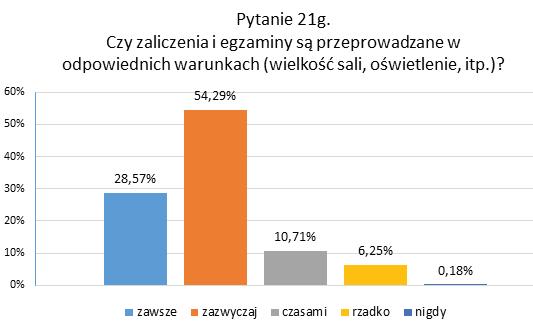 Rozdział 4. Wykres 46. Wyniki odpowiedzi na pytanie 21g. Ustosunkuj się do poniższych zdań zaliczenia i egzaminy są przeprowadzane w odpowiednich warunkach (wielkość sali, oświetlenie itp.