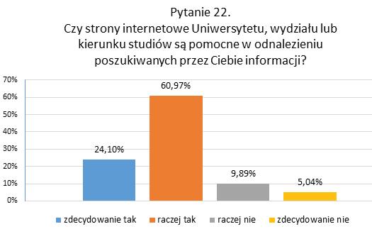 Rozdział 4. Czas trwania i częstotliwość dyżurów są wystarczające, Dyżury są pomocne w pozyskiwaniu poszukiwanych przeze mnie informacji. Wykres 48. Wyniki odpowiedzi na pytanie 22.