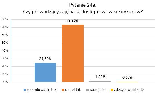 Rozdział 4. Wykres 50. Wyniki odpowiedzi na pytanie 24a.