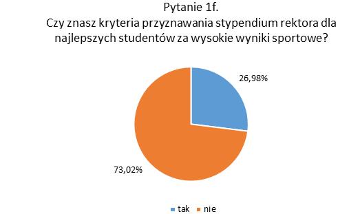 Rozdział 4. Wykres 6. Wyniki odpowiedzi na pytanie 1f. Czy znasz kryteria przyznawania różnego rodzaju stypendiów?