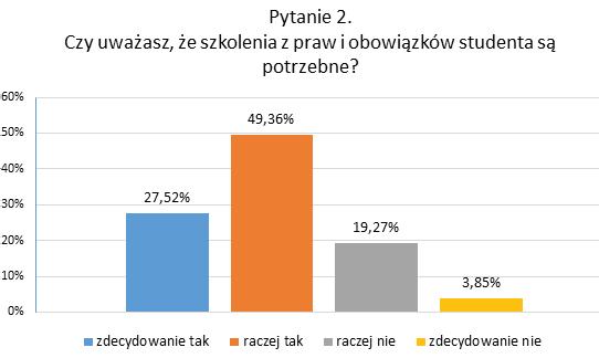 Wyniki ankiety dotyczącej opinii studentów na temat jakości kształcenia.