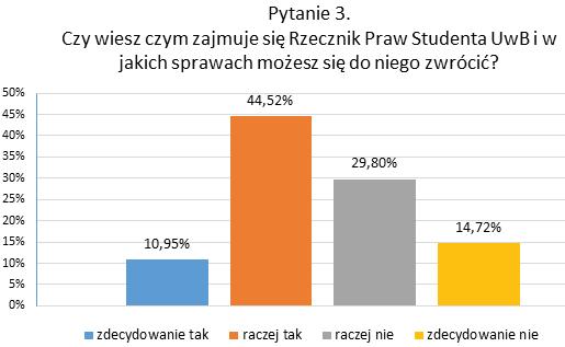 Rozdział 4., Wykres 8. Wyniki odpowiedzi na pytanie 3. Czy wiesz, czym zajmuje się Rzecznik Praw Studenta UwB i w jakich sprawach możesz się do niego zwrócić? (opracowanie własne).