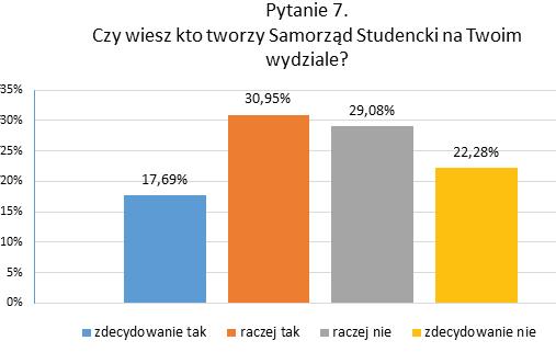 Wyniki ankiety dotyczącej opinii studentów na temat jakości kształcenia... Wykres 11. Wyniki odpowiedzi na pytanie 6. Czy uważasz, że Samorząd Studencki dobrze realizuje swoje zadania?