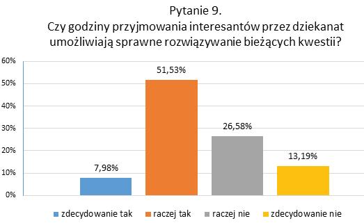 Wyniki ankiety dotyczącej opinii studentów na temat jakości kształcenia... Wykres 14. Wyniki odpowiedzi na pytanie 9.