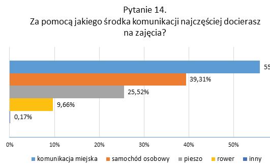 Wyniki ankiety dotyczącej opinii studentów na temat jakości kształcenia... Wykres 23. Wyniki odpowiedzi na pytanie 14.