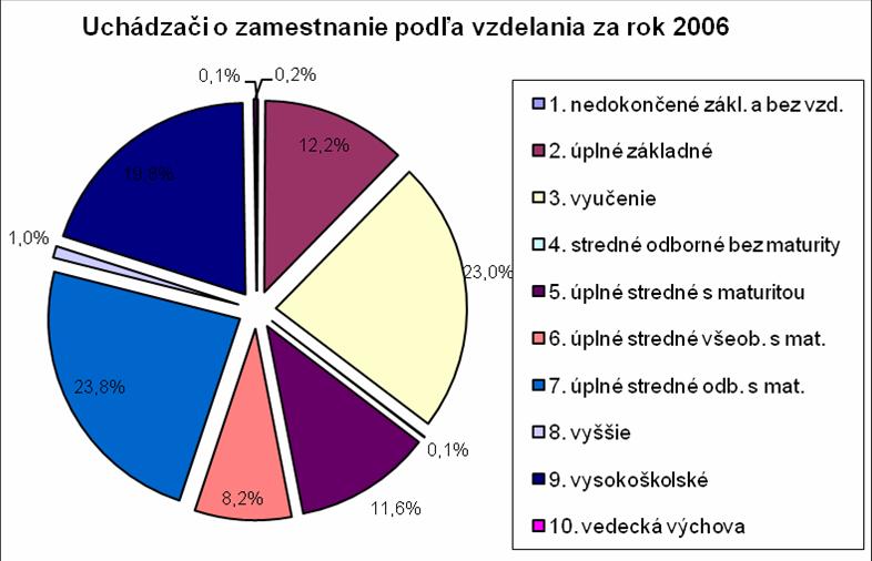 Graf B.1.18: Štruktúra nezamestnaných v Bratislave podľa vzdelania v roku 2006 Zdroj: Štatistická ročenka hlavného mesta SR Bratislavy 2007. Štatistický úrad SR, Bratislava, 2007.