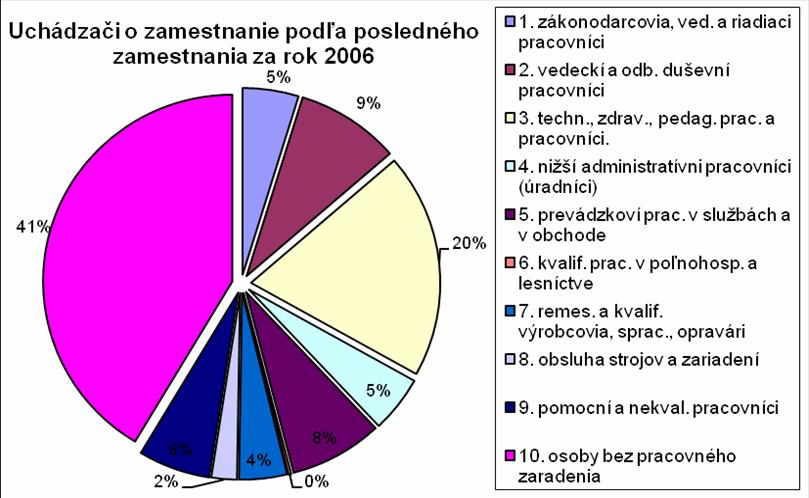 BA III BA IV BA V Posledné zamestnanie podľa KZAM počet % počet % počet % 1. zákonodarcovia, ved. a riadiaci pracovníci 40 6,5 90 9,3 51 2,8 2. vedeckí a odb.