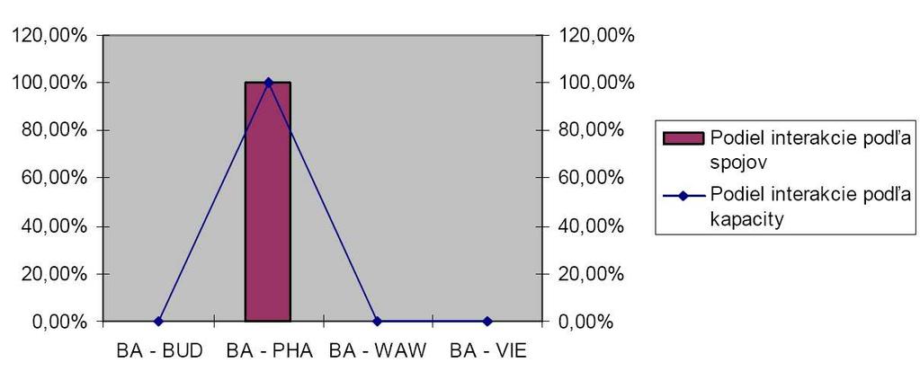 interakcie podľa spojov Podiel interakcie podľa kapacity Zdroj: Borovička (2008) Graf B.5.