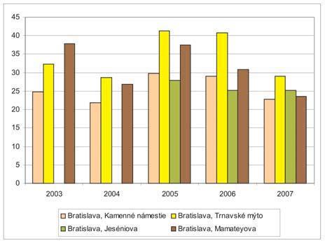 Slovenskej republiky v roku 2007 Graf B.7.3: Vývoj ročnej koncentrácie PM 10 (µg.