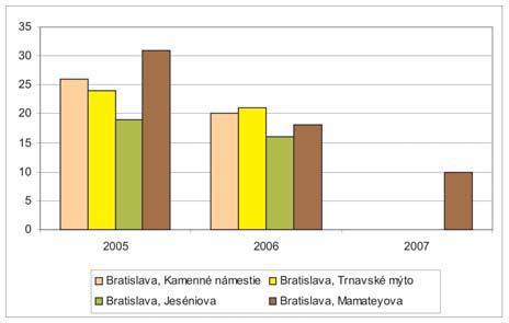 Slovenskej republiky v roku 2007 347