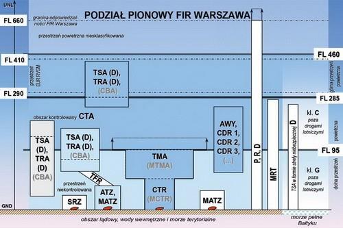 Przestrzeń powietrzna niekontrolowana (klasa G) Część przestrzeni powietrznej dostępnej dla żeglugi powietrznej inna niż kontrolowana, stanowiąca