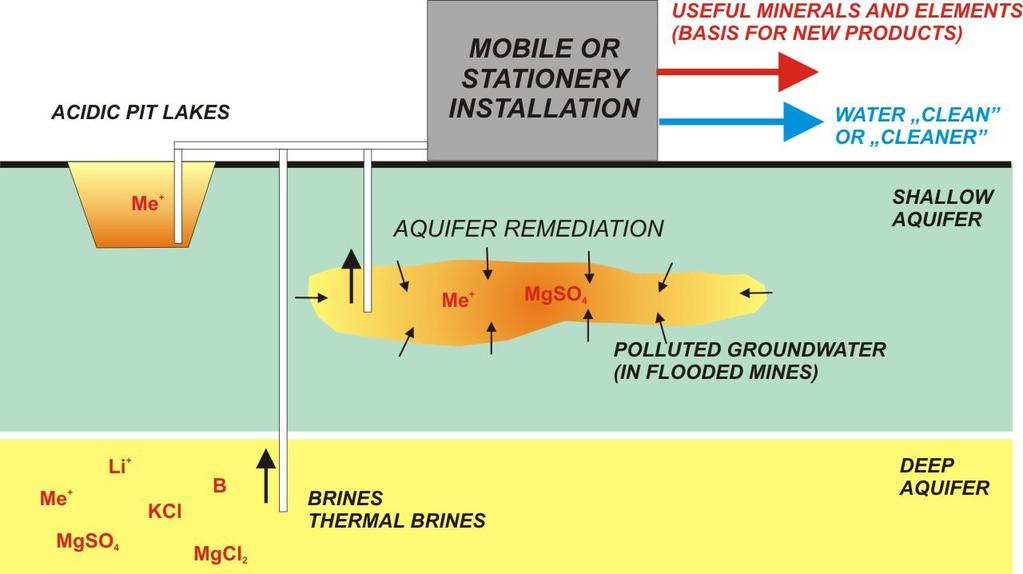 PL Rozwiązanie dla przypadku zanieczyszczonych wód kopalnianych
