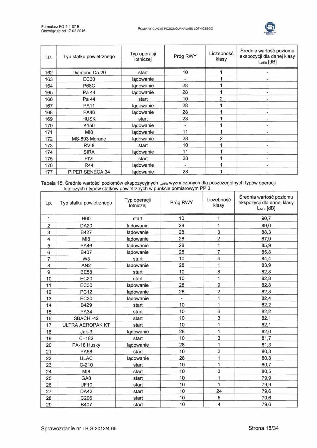 l#sikk" LAEk[dB] 162 Diamond Da-20 start 10 1-163 EC30 lądowanie - 1-164 P68C lądowanie 28 1-165 Pa 44 lądowanie 28 1-166 Pa 44 start 10 2-167 PA11 lądowanie 28 1-168 PA46 lądowanie 28 1-169 HUSK