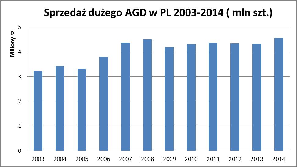 Strona 6 Źródło: CECED